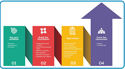 The four-step plan for sustainable action