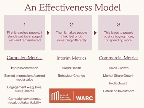 Effectiveness Model